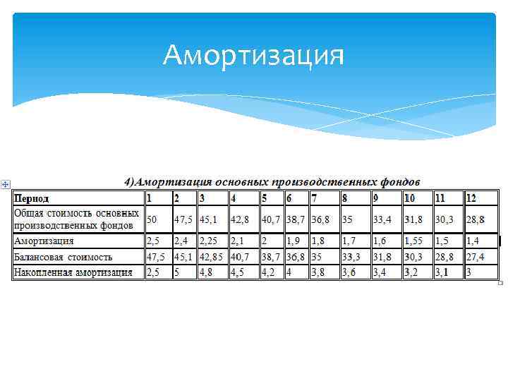 Амортизация 