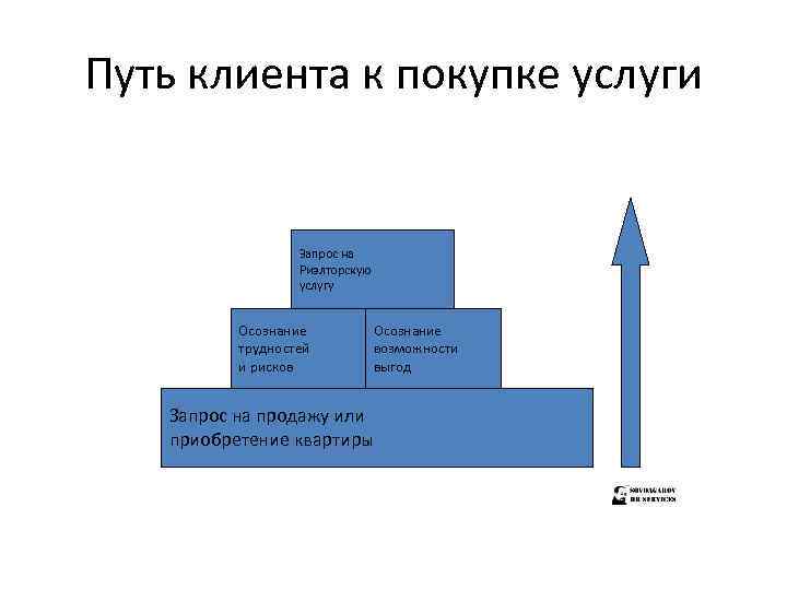 Путь клиента к покупке услуги Запрос на Риэлторскую услугу Осознание трудностей и рисков Осознание