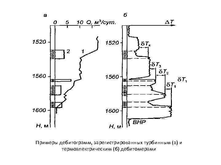 Примеры дебитограмм, зарегистрированных турбинным (а) и термоэлектрическим (б) дебитомерами 