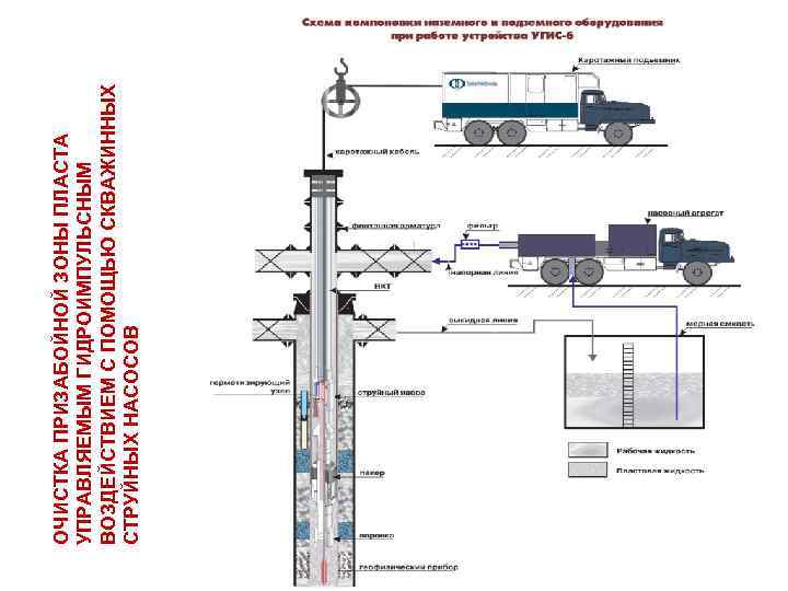 ОЧИСТКА ПРИЗАБОЙНОЙ ЗОНЫ ПЛАСТА УПРАВЛЯЕМЫМ ГИДРОИМПУЛЬСНЫМ ВОЗДЕЙСТВИЕМ С ПОМОЩЬЮ СКВАЖИННЫХ СТРУЙНЫХ НАСОСОВ 