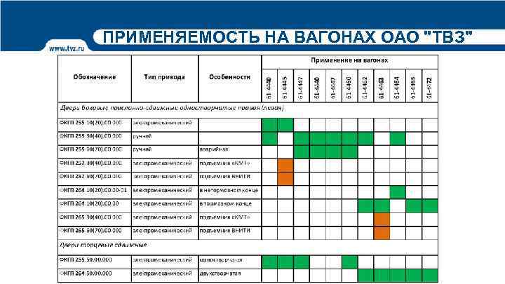 ПРИМЕНЯЕМОСТЬ НА ВАГОНАХ ОАО "ТВЗ" 