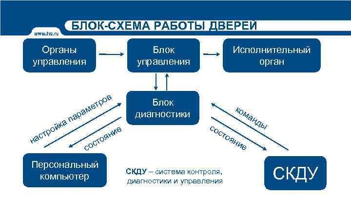 БЛОК-СХЕМА РАБОТЫ ДВЕРЕЙ Органы управления Блок управления в стр на йка о ам ар