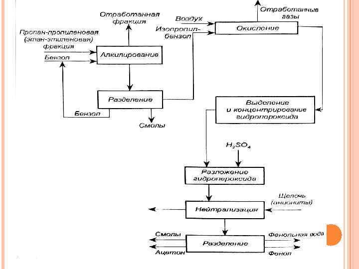 Технологическая схема производства фенола