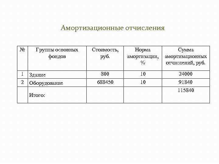 Оборудование отчисления. Амортизационные отчисления на оборудование. Амортизированные отчисления пример. Амортизационные отчисления по проекту. Отчисления в амортизационный фонд.