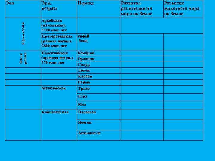 Эра, возраст Фане розой Криптозой Эон Период Архейская (начальная), 3500 млн. лет Протерозойская Рифей
