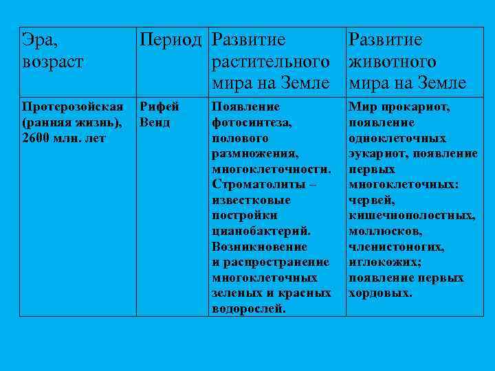 Эра, возраст Период Развитие растительного животного мира на Земле Протерозойская Рифей (ранняя жизнь), Венд