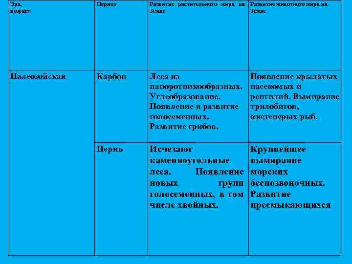Эра, возраст Период Развитие растительного мира на Развитие животного мира на Земле Палеозойская Карбон