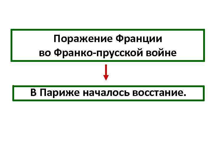 Поражение Франции во Франко-прусской войне В Париже началось восстание. 