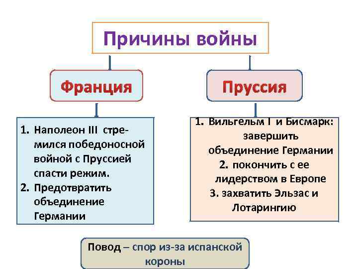Причины войны Франция 1. Наполеон III стремился победоносной войной с Пруссией спасти режим. 2.