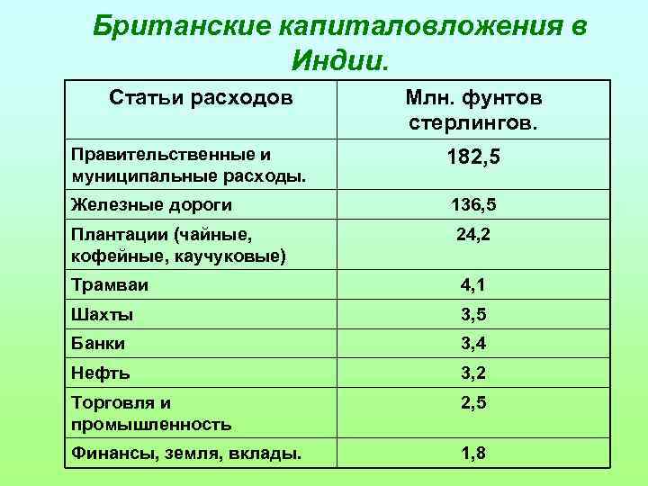 Британские капиталовложения в Индии. Статьи расходов Млн. фунтов стерлингов. Правительственные и муниципальные расходы. 182,