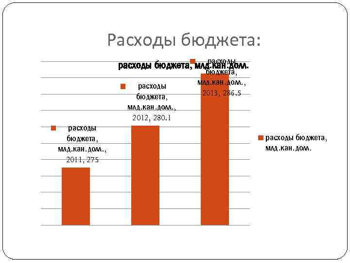 Расходы бюджета: расходы бюджета, млд. кан. долл. , 2011, 275 расходы бюджета, млд. кан.