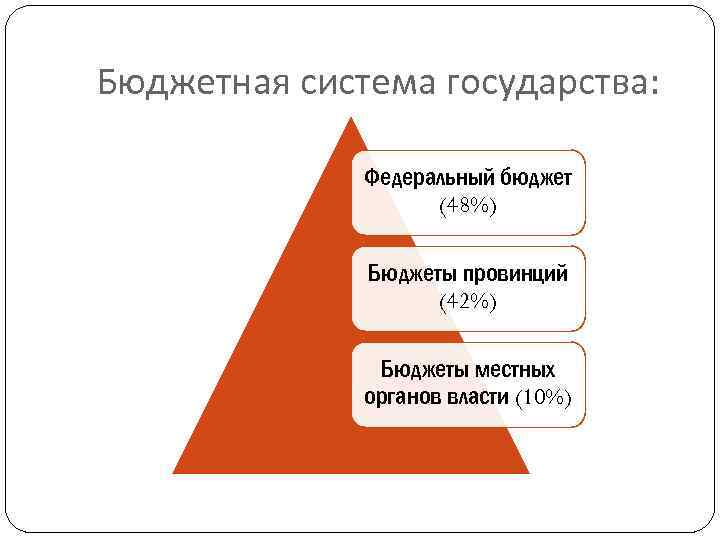 Бюджетная система государства: Федеральный бюджет (48%) Бюджеты провинций (42%) Бюджеты местных органов власти (10%)