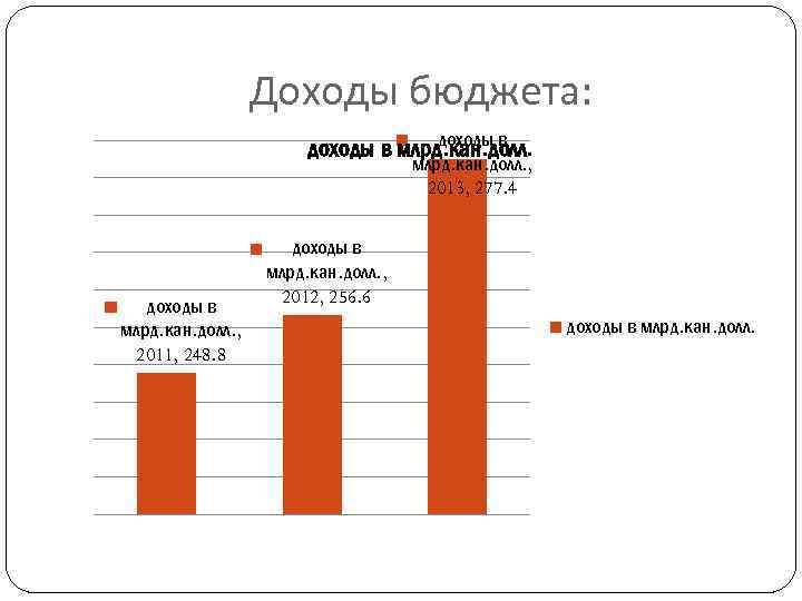 Доходы бюджета: доходы в млрд. кан. долл. , 2013, 277. 4 доходы в млрд.