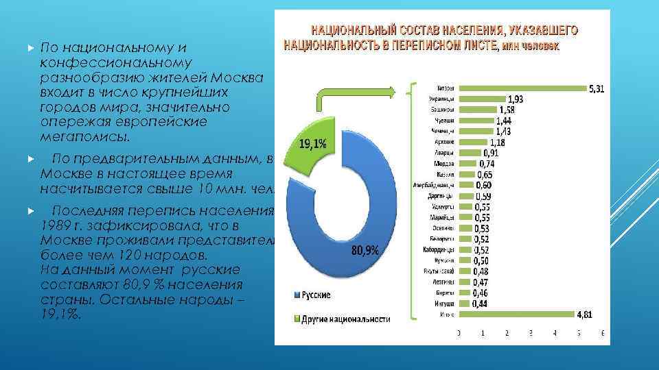  По национальному и конфессиональному разнообразию жителей Москва входит в число крупнейших городов мира,