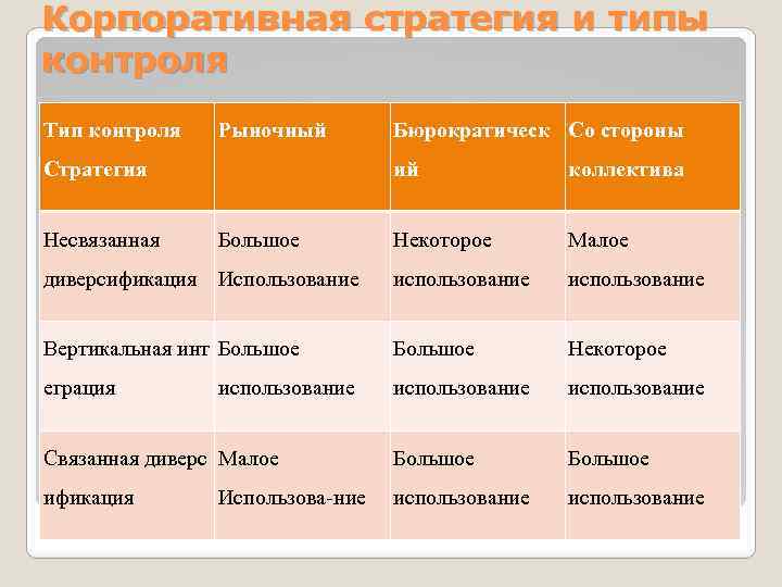 Корпоративная стратегия и типы контроля Тип контроля Рыночный Стратегия Бюрократическ Со стороны ий коллектива