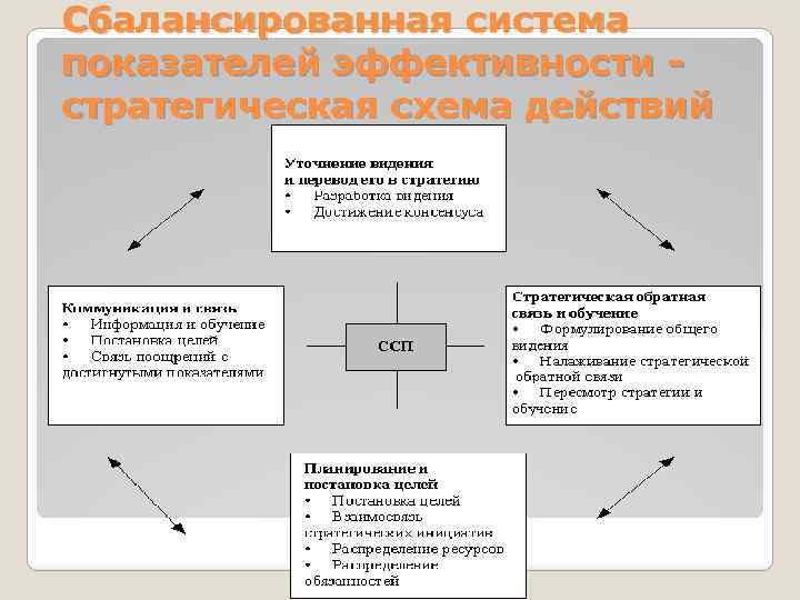 Сбалансированная система показателей эффективности стратегическая схема действий 