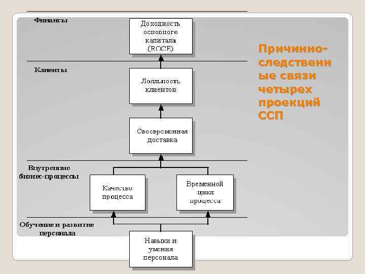 Причинноследственн ые связи четырех проекций ССП 