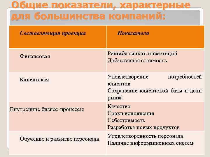 Общие показатели, характерные для большинства компаний: Составляющая проекция Показатели Финансовая Рентабельность инвестиций Добавленная стоимость