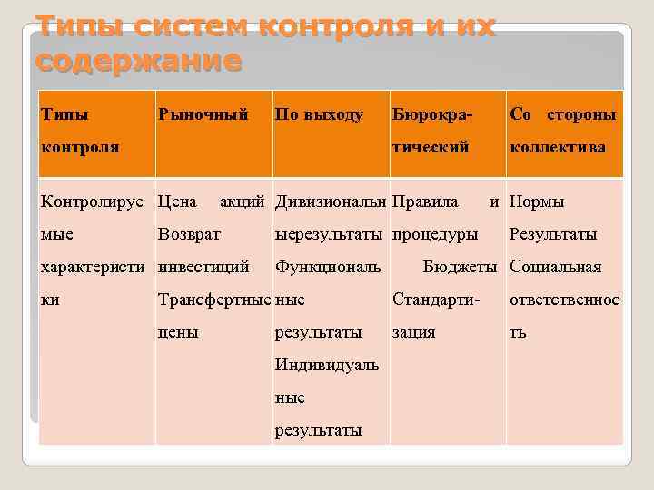 Типы систем контроля и их содержание Типы Рыночный По выходу Со стороны тический контроля