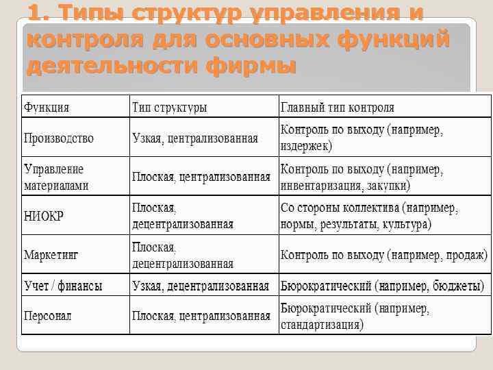 1. Типы структур управления и контроля для основных функций деятельности фирмы 