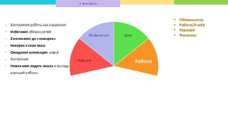 II. Зоны роста - Восприятие работы как наказания - Избегание обязанностей - Затягивание до