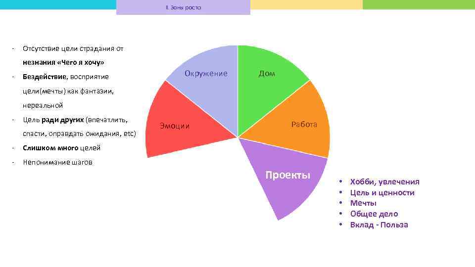 II. Зоны роста - Отсутствие цели страдания от незнания «Чего я хочу» - Бездействие,