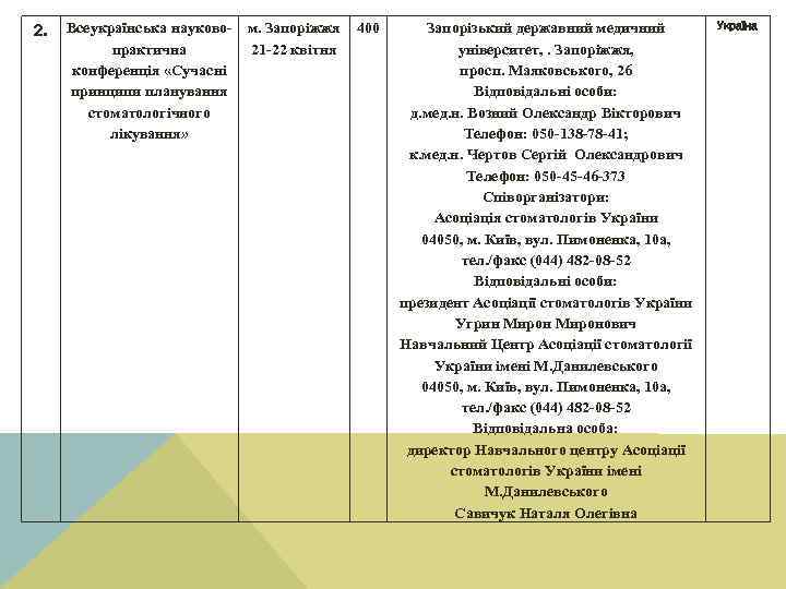 2. Всеукраїнська науково- м. Запоріжжя практична 21 -22 квітня конференція «Сучасні принципи планування стоматологічного