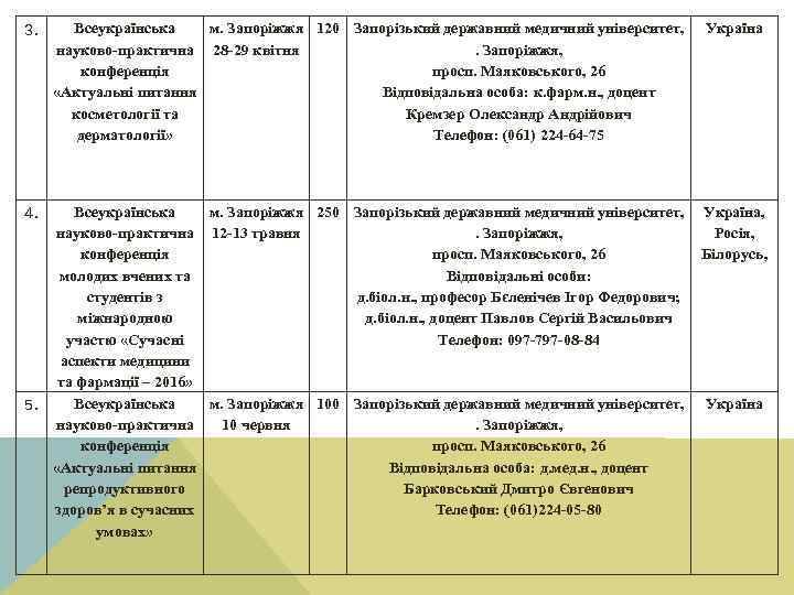 Всеукраїнська м. Запоріжжя 120 Запорізький державний медичний університет, науково-практична 28 -29 квітня. Запоріжжя, конференція