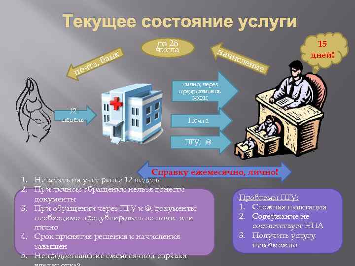 Текущее состояние услуги , чта о к бан до 26 числа нач п исл