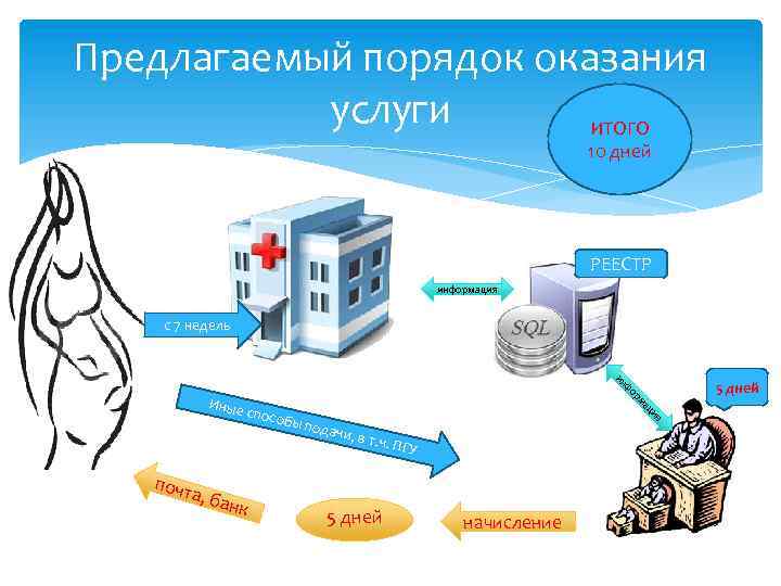 Предлагаемый порядок оказания услуги ИТОГО 10 дней РЕЕСТР информация с 7 недель ачи, в