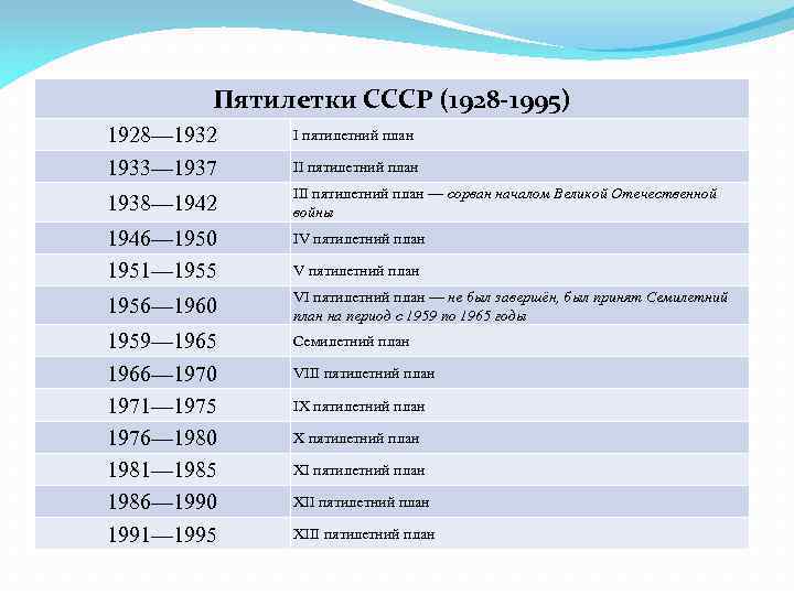 Пятилетки СССР (1928 -1995) 1928— 1932 1933— 1937 I пятилетний план 1938— 1942 III