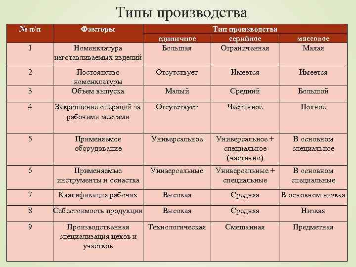 Типы производства № п/п Факторы единичное Большая Тип производства серийное Ограниченная массовое Малая 1