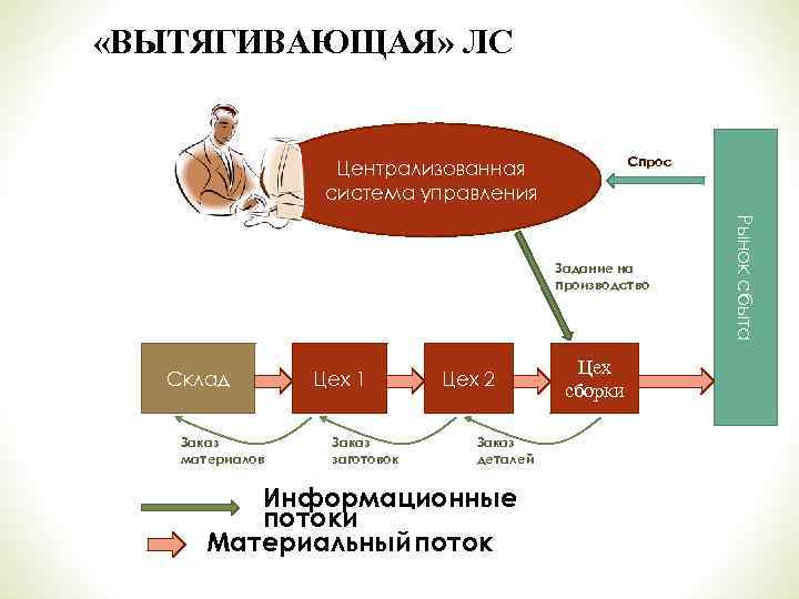  «ВЫТЯГИВАЮЩАЯ» ЛС Спрос Централизованная система управления Склад Заказ материалов Цех 1 Заказ заготовок