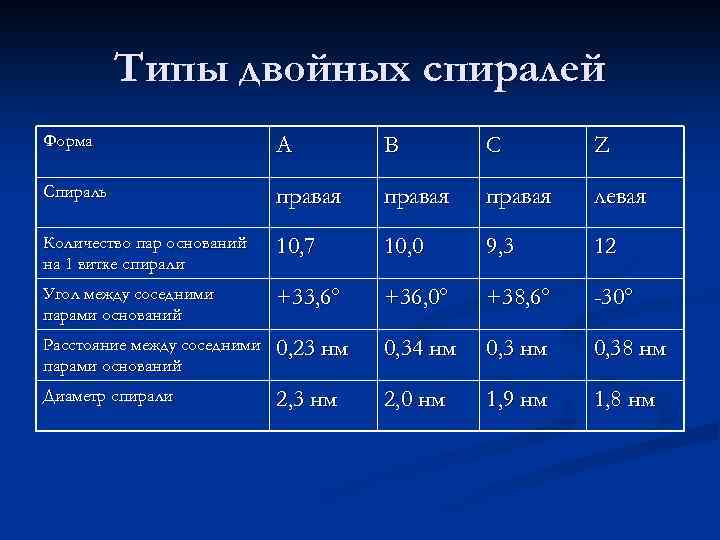 Типы двойных спиралей Форма A B C Z Спираль правая левая Количество пар оснований