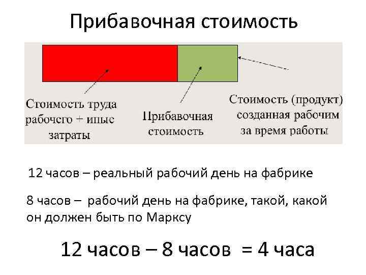 Прибавочная стоимость 12 часов – реальный рабочий день на фабрике 8 часов – рабочий