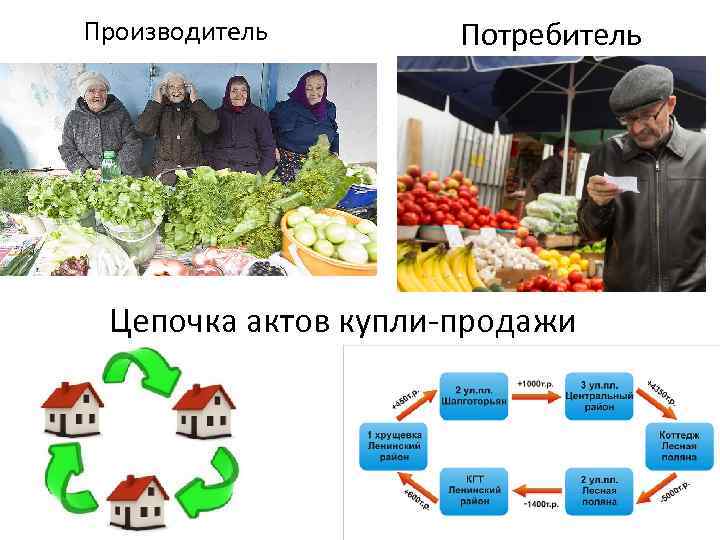 Производитель Потребитель Цепочка актов купли-продажи 