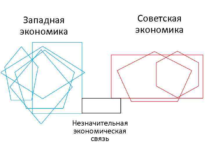 Советская экономика Западная экономика Незначительная экономическая связь 