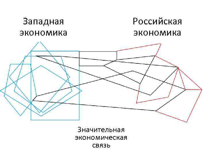 Западная экономика Российская экономика Значительная экономическая связь 