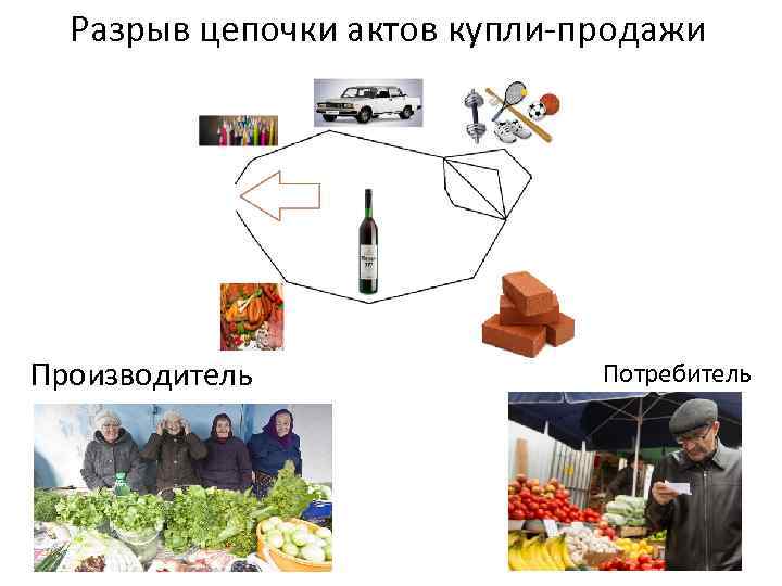 Разрыв цепочки актов купли-продажи Производитель Потребитель 