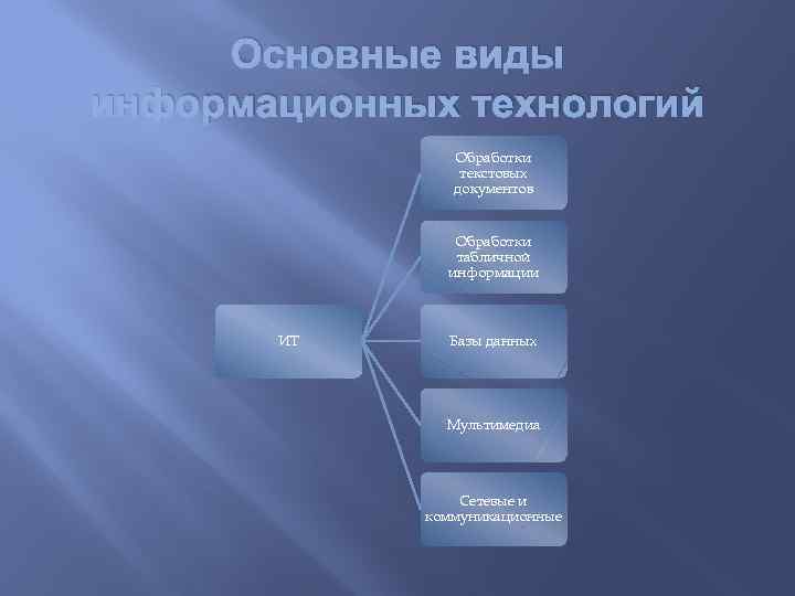 Современные информационные технологии и их виды проект