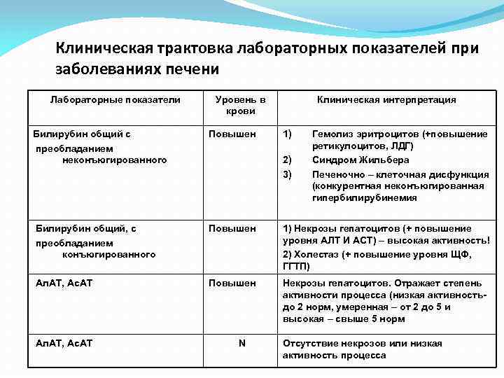 Клиническая трактовка лабораторных показателей при заболеваниях печени Лабораторные показатели Билирубин общий с преобладанием неконъюгированного