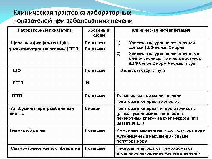 Клиническая трактовка лабораторных показателей при заболеваниях печени Лабораторные показатели Щелочная фосфатаза (ЩФ), -глютамилтранспептидаза (ГГТП)