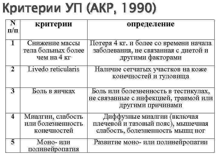 Критерии УП (АКР, 1990) N п/п 1 критерии определение Снижение массы Потеря 4 кг.