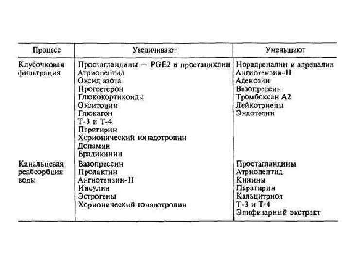 Какие процессы увеличения. Основные гуморальные влияния на процессы мочеобразования. Гормоны регулирующие реабсорбцию воды в почечных канальцах. Гормоны влияющие на канальцевую реабсорбцию. Факторы влияющие на процесс клубочковой фильтрации.