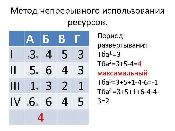 Метод непрерывного использования ресурсов. I II IV А 3 5 1 6 Б 4
