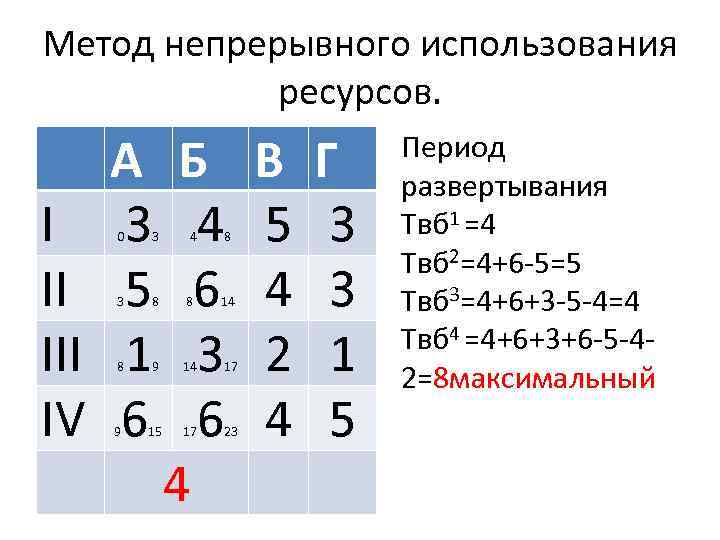 Метод непрерывного использования ресурсов. А I 3 II 5 III 1 IV 6 0