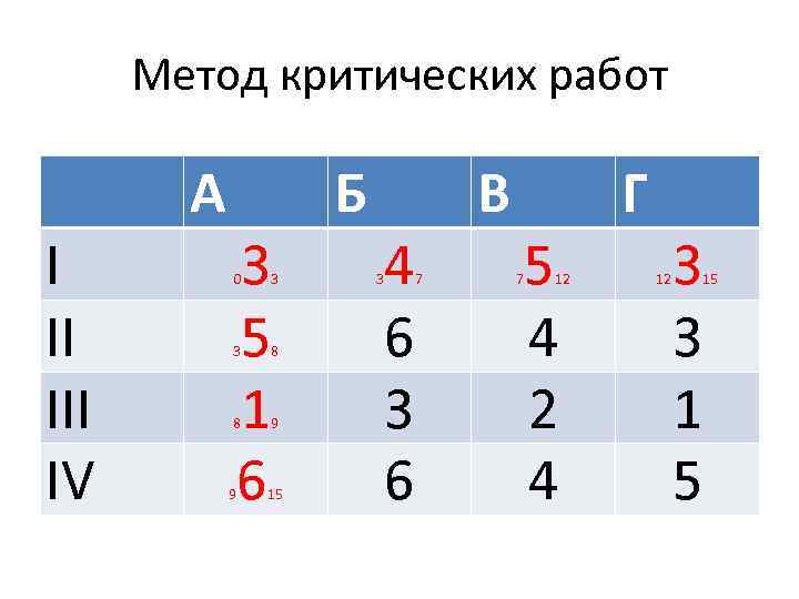 Метод критических работ I II IV А 3 5 1 6 Б 0 3