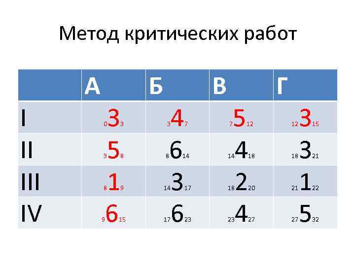 Метод критических работ I II IV А 3 5 1 6 Б 4 6