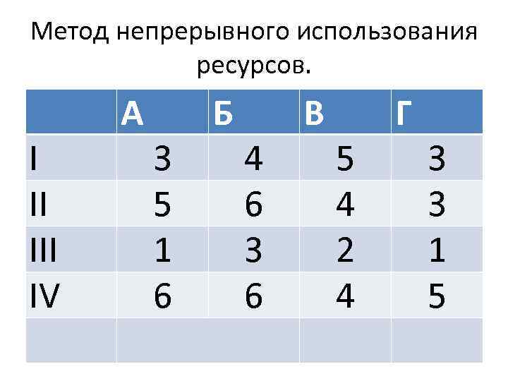 Метод непрерывного использования ресурсов. I II IV А 3 5 1 6 Б 4