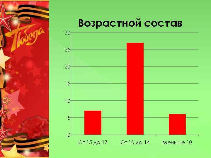 Возрастной состав 30 25 20 15 10 5 0 От 15 до 17 От